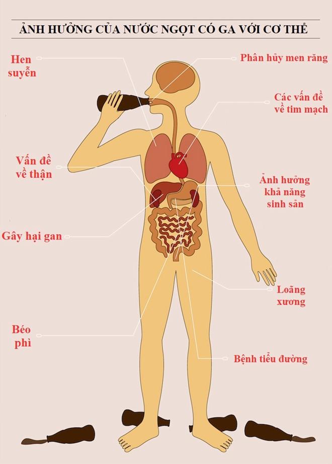 Nước ngọt có ga chứa chất gây rối loạn nội tiết