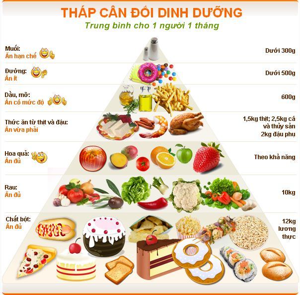 Xây dựng một chế độ ăn uống cân bằng